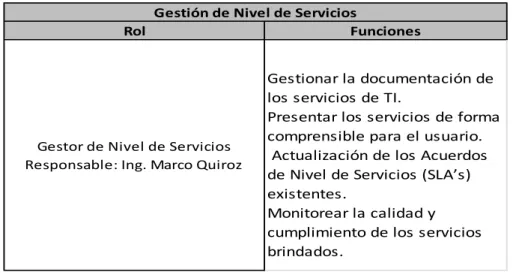 Tabla 14: Relación de Rol y Función en Gestión de Nivel de Servicios. 