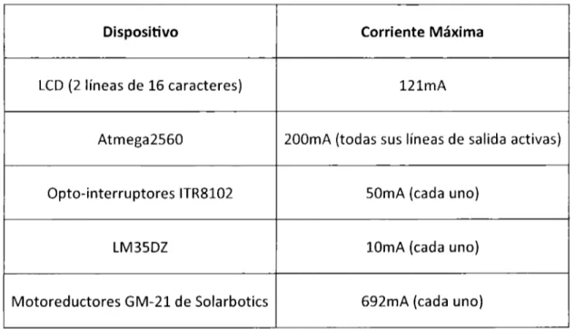 Tabla  2:  Requerimientos eléctricos de los dispositivos del sistema 