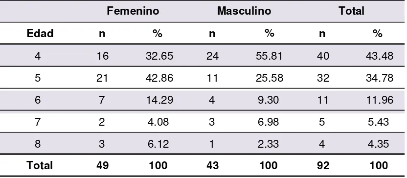 Tabla 1: Edad y género de los pacientesPosgrado de Odontopediatría UANL, Noviembre de 2010
