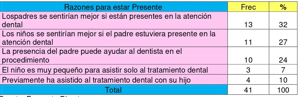 Tabla VII. Relación entre la primer visita dental y la preferencia de los padres. 
