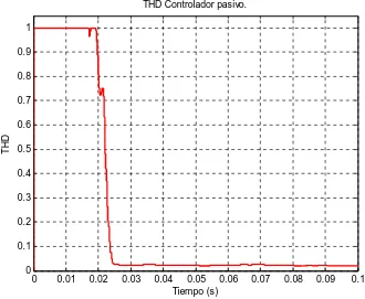 Figura 4.5 Porcentaje de distorsión armónica del voltaje de la fase a, medido en la red eléctrica  utilizando el controlador pasivo