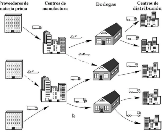 Figura 2.1: Esquema de una cadena de suministro