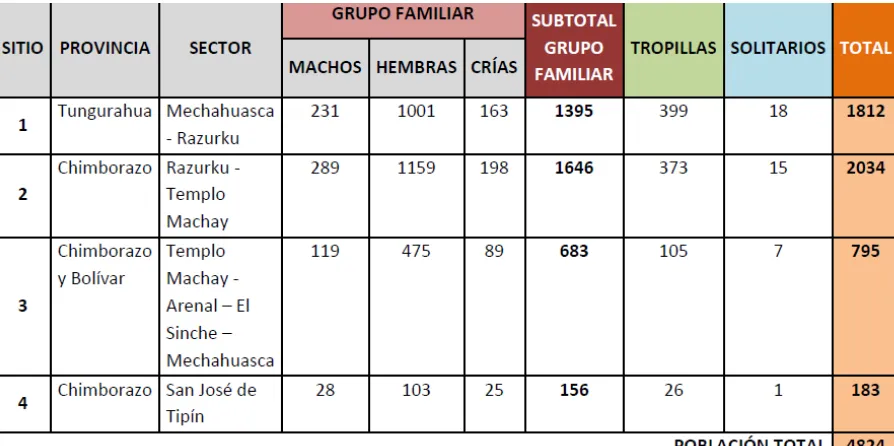 Figura 2. Población total de vicuñas Ecuador- 2012.