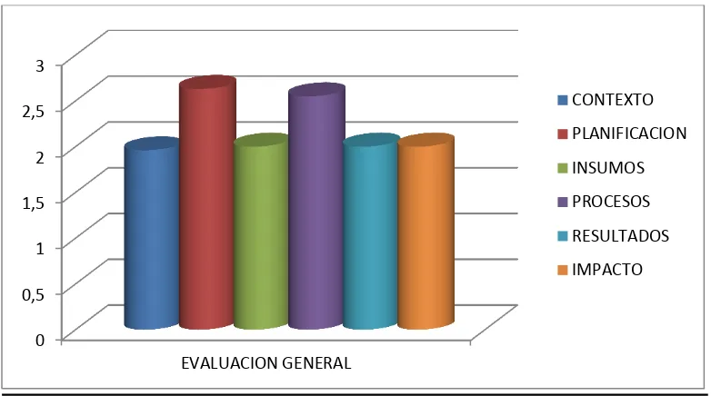 Figura 3. Datos estadísticos  de la  evaluación general. 