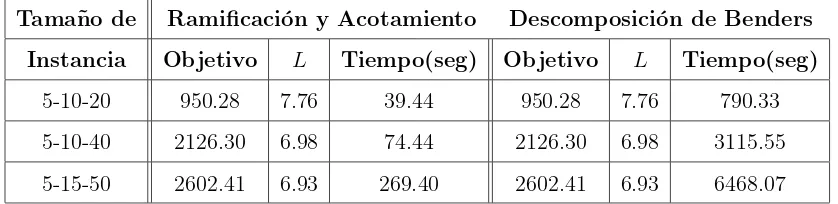 Tabla 5.2: Tabla comparativa de desempe˜no de m´etodos de soluci´on para instancias