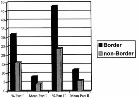 Figure 4 summarizes the differences between  border city speakers and  non-border city  speakers in  their se lection of English terms as  synonyms for the lexical  items  in  this  investigation