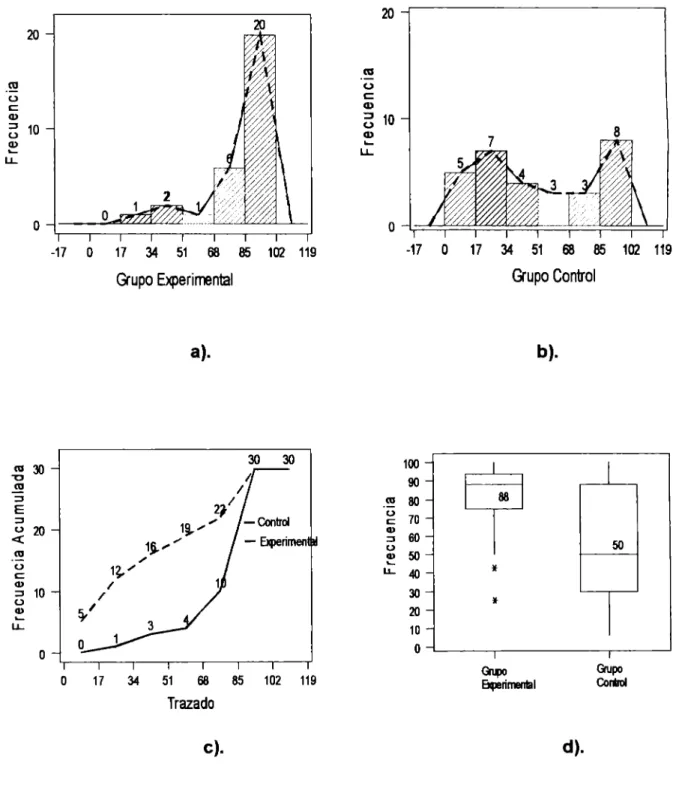Figura 3.  Variable:  Trazado 