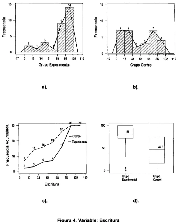 Figura 4.  Variable:  Escritura 