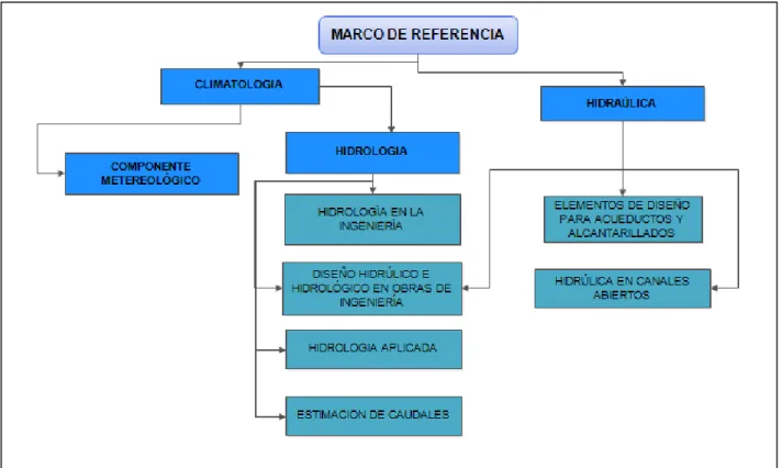 Figura 2. Marco de referencia. 