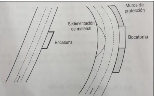 Figura 5.  Bocatomas en recta y en curva 