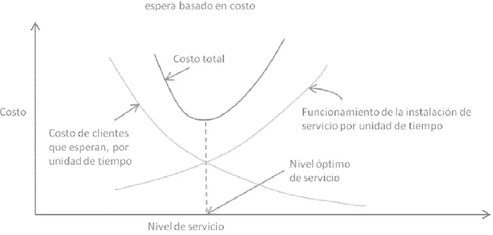 Figura 1.1 Model.1 Modelo de decisión para línea de espera basado en costo. en costo. 
