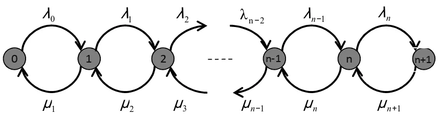 Figura 2.3 Diagrama de transición en colas  de Poisson. 