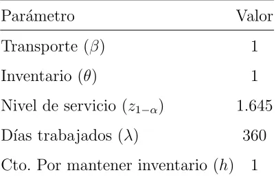 Tabla 5.1: Valores de los par´ametros utilizados en la evaluaci´on de los modelos.