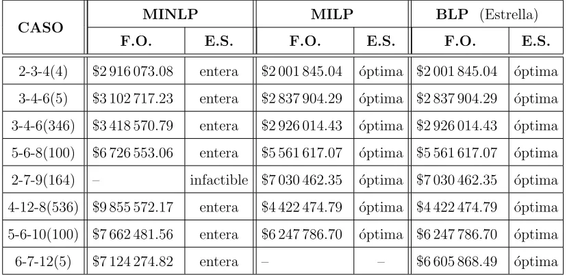 Tabla 5.2: Valor objetivo para los casos de prueba