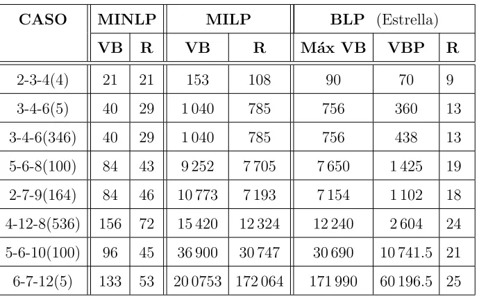 Tabla 5.4: Tiempo computacional de los casos evaluados