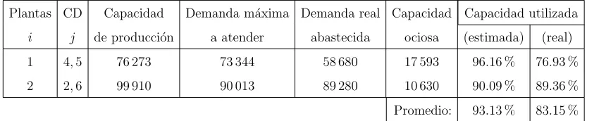 Tabla 5.6: Asignaci´on en el primer nivel de la cadena