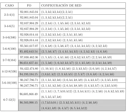 Tabla 5.9: Comparaci´on entre soluciones