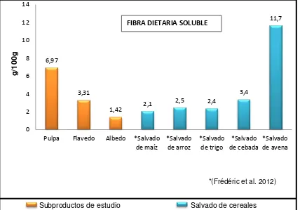 Figura 4. Contenido FDS en subproductos de mandarina lavada comparado con cereales  Fuente: El autor 