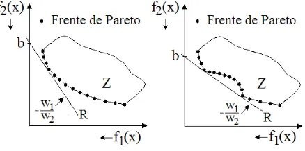 Figura 2.5: Representaci´on gr´aﬁca del m´etodo de sumas ponderadas para una regi´on