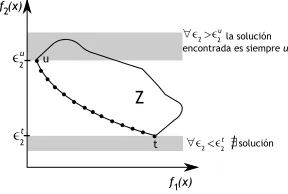 Figura 2.7: Representaci´on gr´aﬁca de algunos inconvenientes del m´etodo de las ǫ-