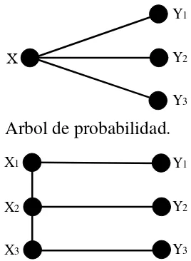 Figura 2.2: Arbol de probabilidades para los escenarios´