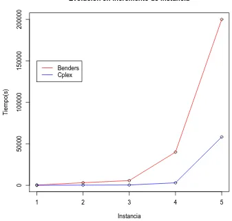 Figura 5.6: Gr´aﬁco comparativo en la evoluci´on en tiempo para los m´etodos prop-