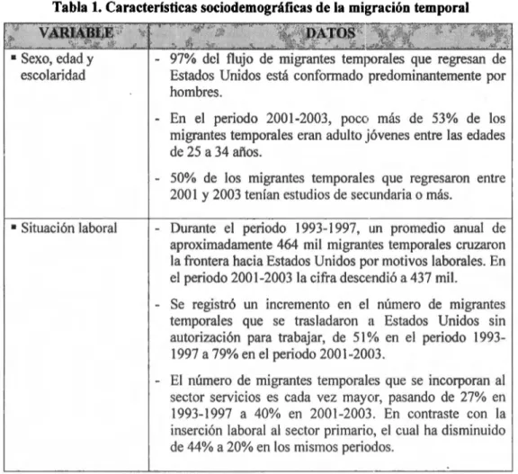 Tabla l. Características sociodemográficas de la  migración temporal 
