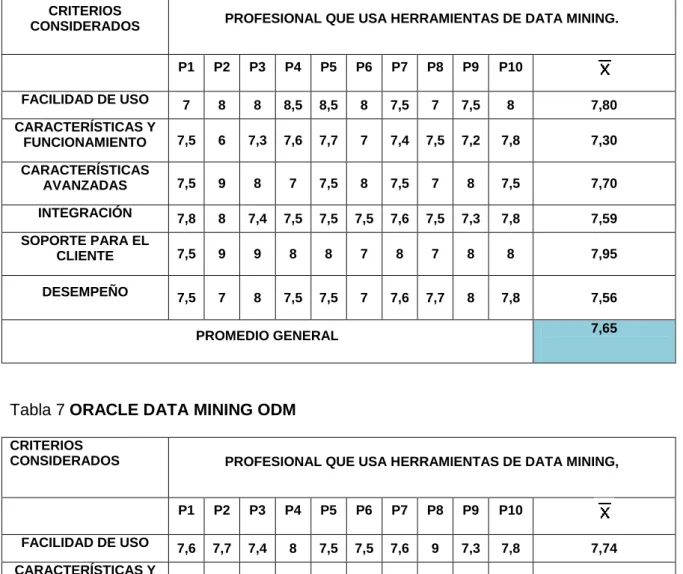 Tabla 6 IBM  SPSS MODELER 