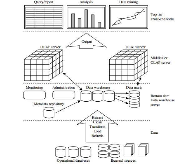 Ilustración 6 ARQUITECTURA DATA WAREHOUSE EN 3 CAPAS 