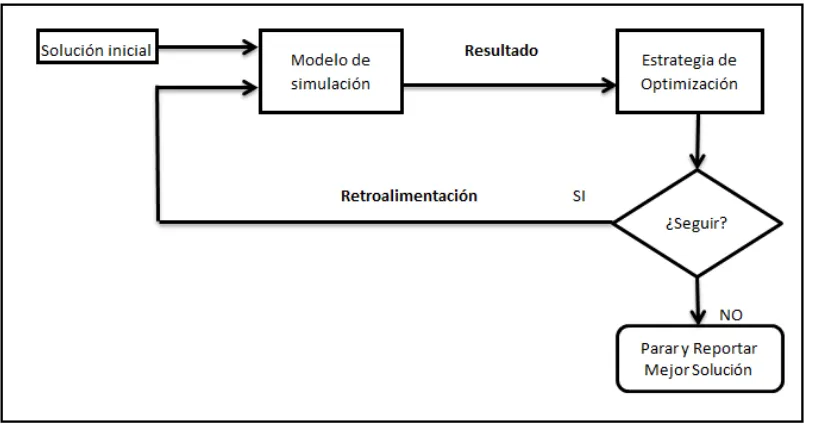 Figura 2.1: Diagrama de Optimización aplicada a la Simulación. Figura obtenida de Villarreal (2007)