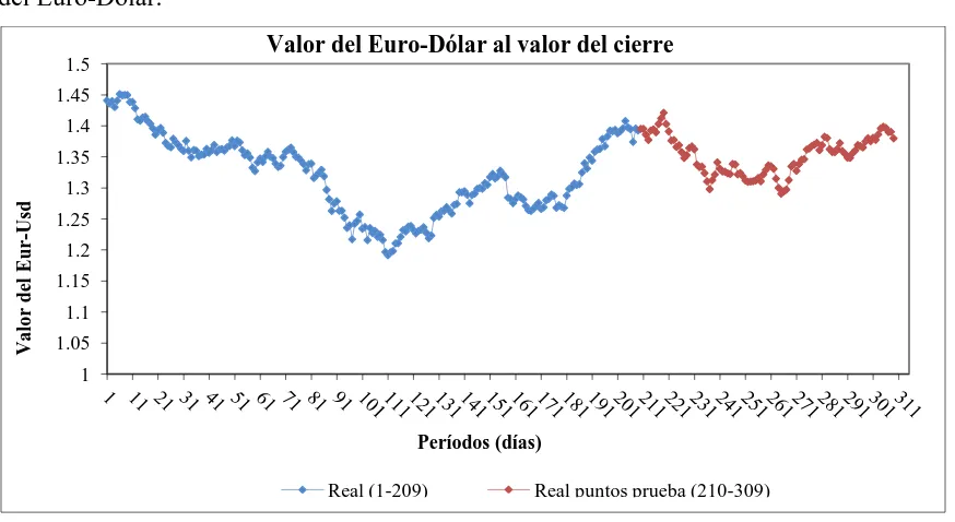 Figura 5.9: Serie D. Valor del Euro-Dólar al valor del cierre. 