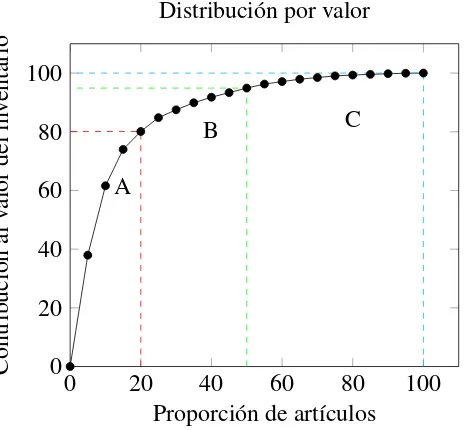 Figura 2.1 – Distribución por valor.