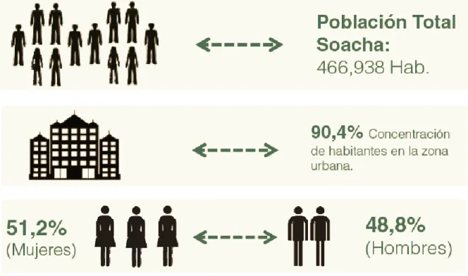 Figura 2 : Datos poblacionales: