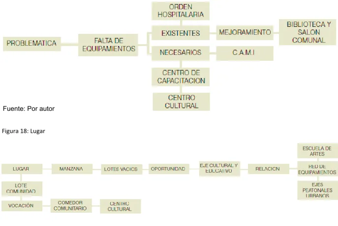 Figura 18: Lugar