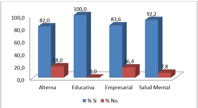 Tabla 2: Porcentaje de personas que escogió alguno de los criterios como importante para contratar un psicólogo en su institución