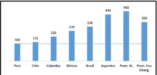 Figura 9. Riesgo país (en puntos básicos) Al 21 de septiembre del 2016.   