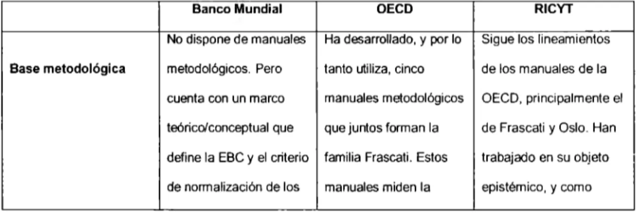 Cuadro 15. Análisis Comparativo de la Metodología del Banco Mundial, OECD  y  RICYT 
