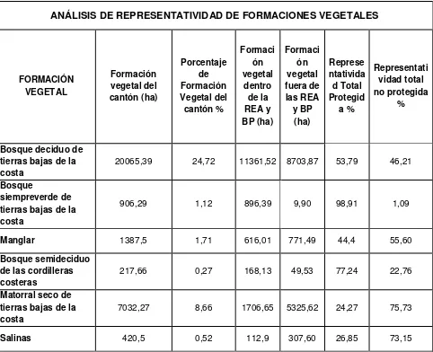 Tabla 3. Análisis de representatividad de las Formaciones Vegetales de  Arenillas 