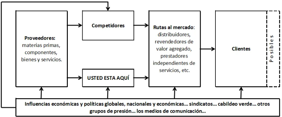 Figura 2-2 El mundo que lo rodea. "Plan de negocios: la estrategia inteligente". Stutely, R