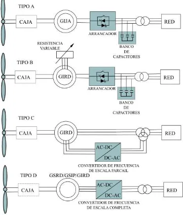 Figura 2.1: Conﬁguraciones típicas de turbinas eólicas.