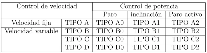 Tabla 2.1: Conceptos de turbinas eólicas.