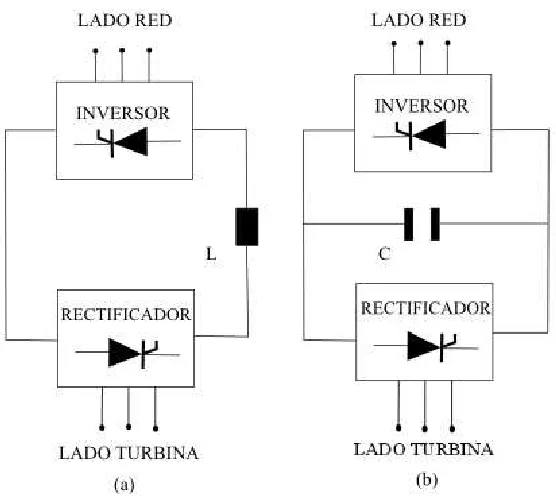 Tabla 2.2: Características y valores máximos de interruptores controlables y no controlables.