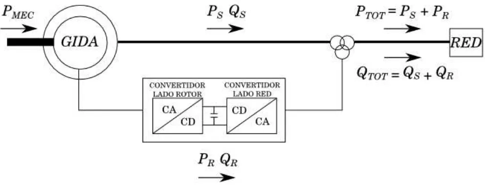 Figura 3.4: Diagrama de ﬂujo de potencia en el GIDA