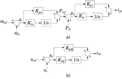 Figura 4.2: Diagrama de los controladores de a) velocidad y b) voltaje.
