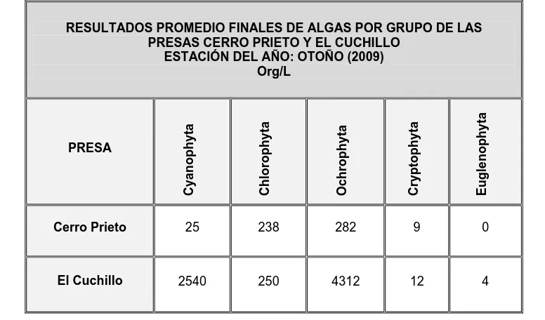 Tabla 2.  Resultados promedio finales, de algas por grupo, en el agua de las Presas Cerro Prieto y El Cuchillo en la estación del año: otoño