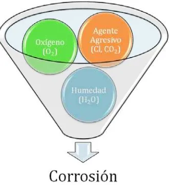 Figura 14. Principales componentes de la corrosión. 