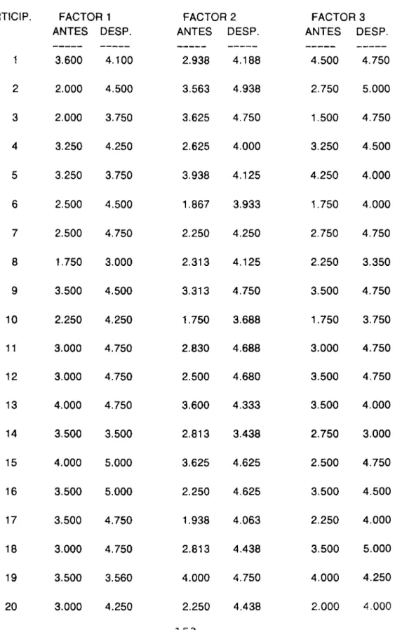 TABLA  4.  MEDIAS  DE  LOS  PUNTAJES  DE  LA  AUTOEVALUACION  DE  CADA  PARTICIPANTE  EN  CADA  FACTOR, 