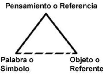 Figura 6. Triángulo de Ogden y Richards