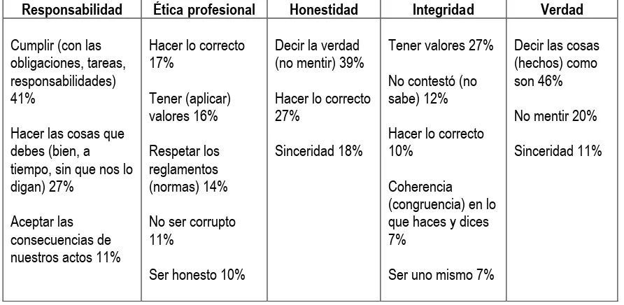 Tabla 5. Percepción de los estudiantes de la licenciatura en Administración (FACPYA) 