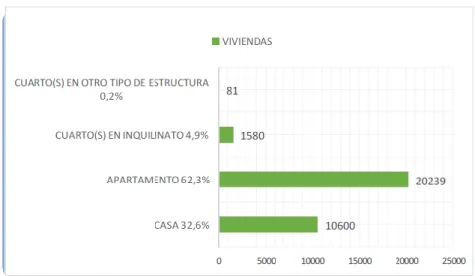 Ilustración 3 Tipos de vivienda